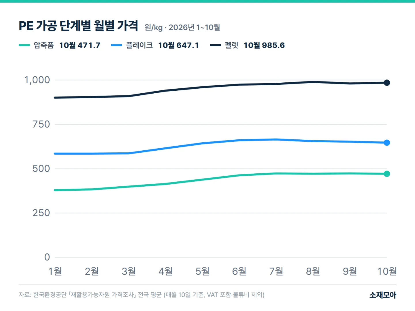 PE 압축품·플레이크·펠렛 월별 전국 평균가격 선 그래프(2026년 1~10월). 10월 압축품 471.7원, 플레이크 647.1원, 펠렛 985.6원(kg당)
