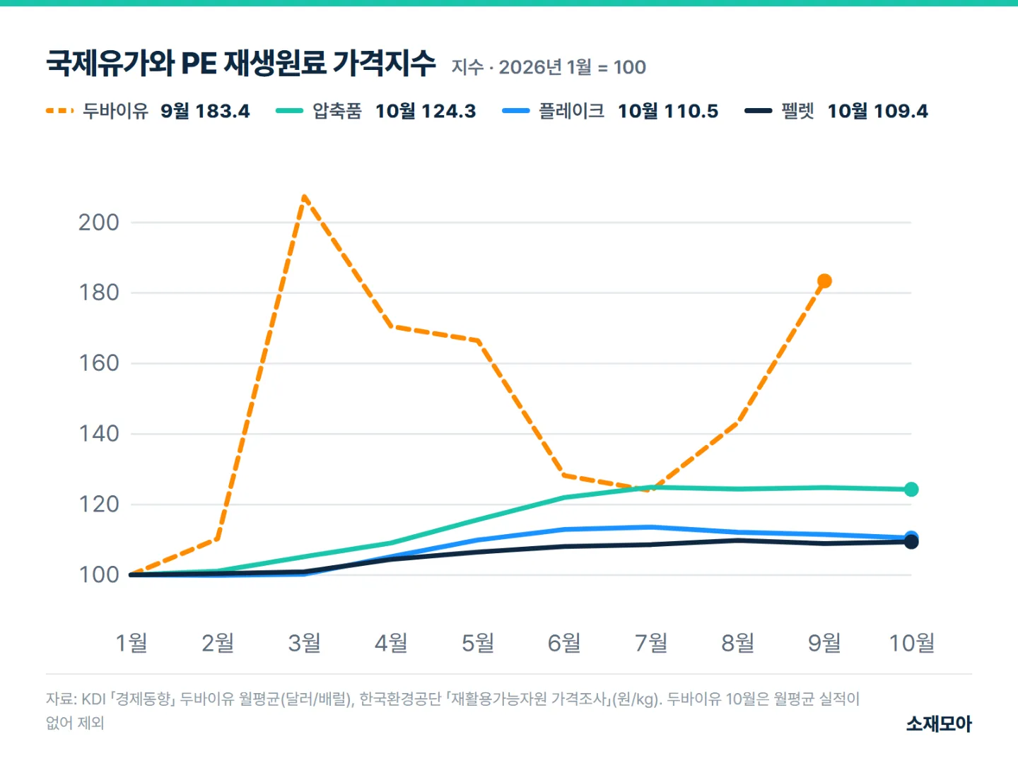국제유가(두바이유)와 PE 압축품·플레이크·펠렛 가격지수 선 그래프(2026년 1월=100). 9월 두바이유 183.4, 10월 PE 압축품 124.3, 플레이크 110.5, 펠렛 109.4