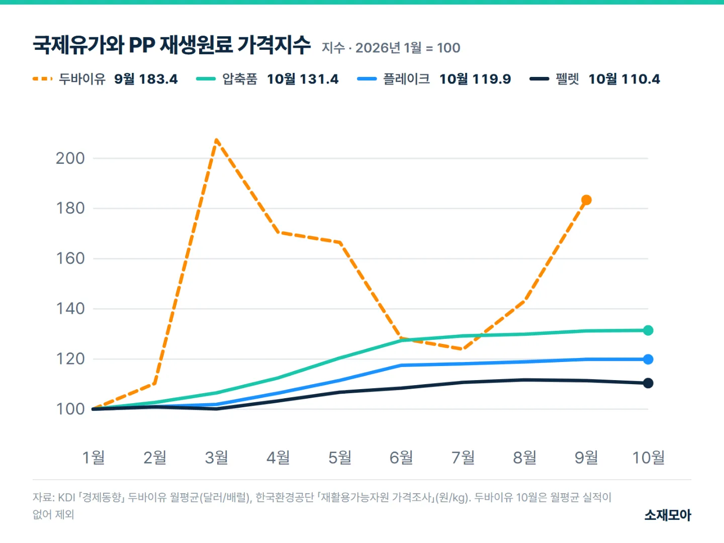 국제유가(두바이유)와 PP 압축품·플레이크·펠렛 가격지수 선 그래프(2026년 1월=100). 9월 두바이유 183.4, 10월 PP 압축품 131.4, 플레이크 119.9, 펠렛 110.4