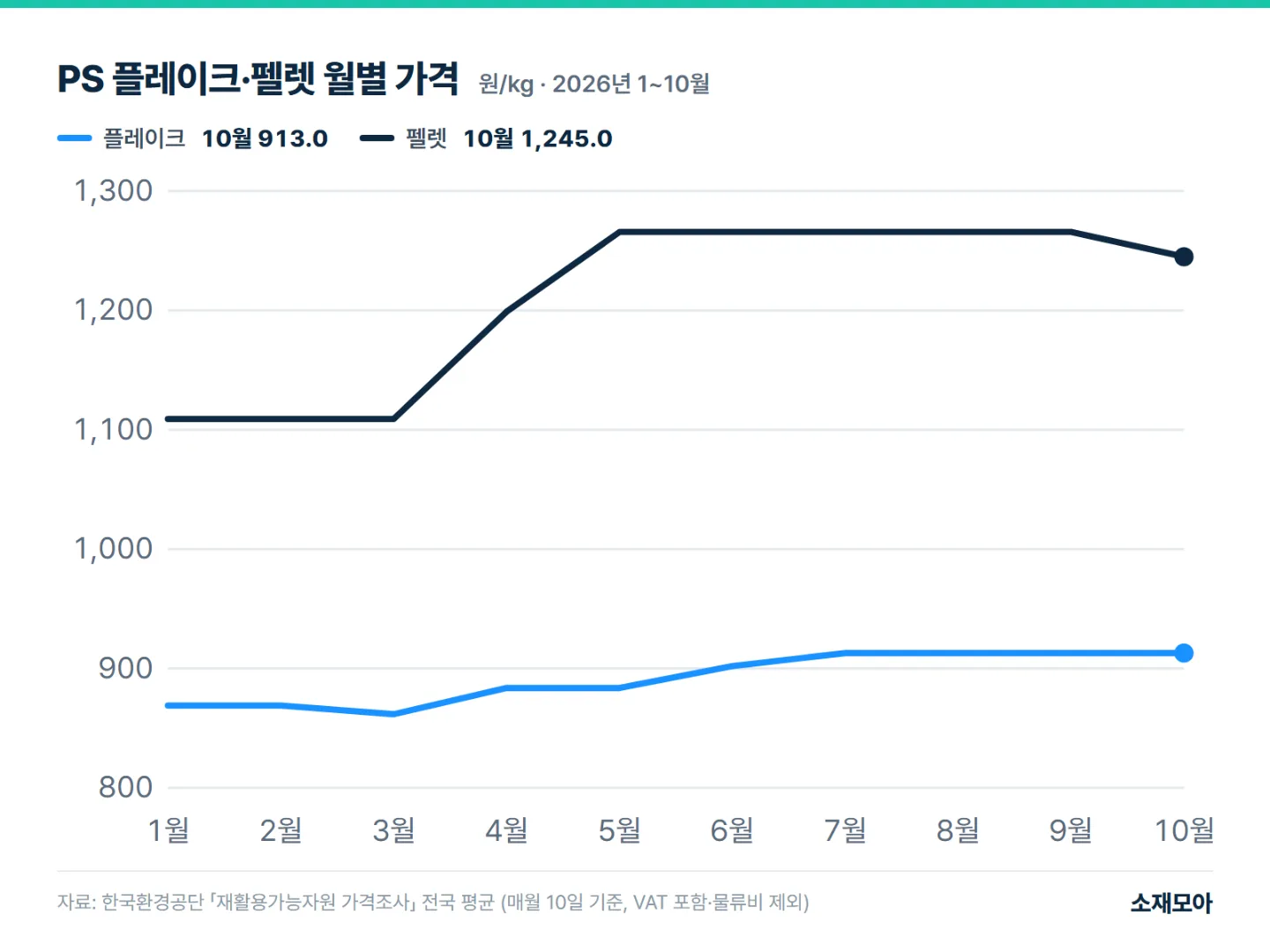 PS 플레이크·펠렛 월별 전국 평균가격 선 그래프(2026년 1~10월). 10월 플레이크 913.0원, 펠렛 1,245.0원(kg당)