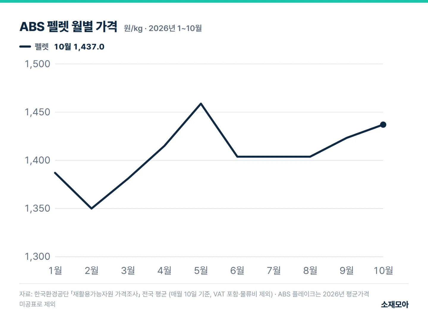 ABS 펠렛 월별 전국 평균가격 선 그래프(2026년 1~10월). 5월 1,458.8원 고점, 10월 1,437.0원(kg당)