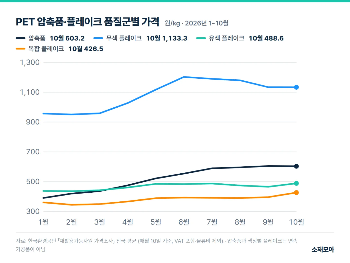 PET 압축품과 무색·유색·복합 플레이크 월별 전국 평균가격 선 그래프(2026년 1~10월). 10월 압축품 603.2원, 무색 플레이크 1,133.3원, 유색 488.6원, 복합 426.5원(kg당)