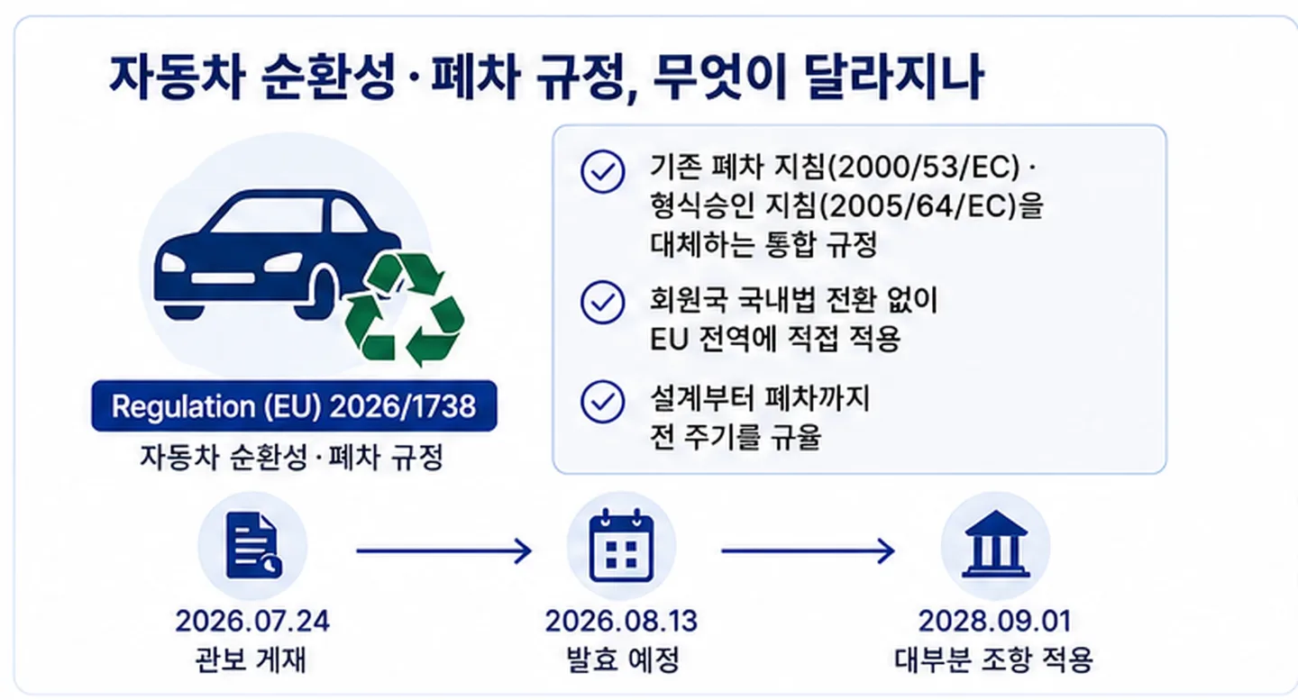 ELV 규정(2026/1738) 개요. 2026년 7월 24일 관보 게재, 2026년 8월 13일 발효 예정, 2028년 9월 1일 대부분 조항 적용.