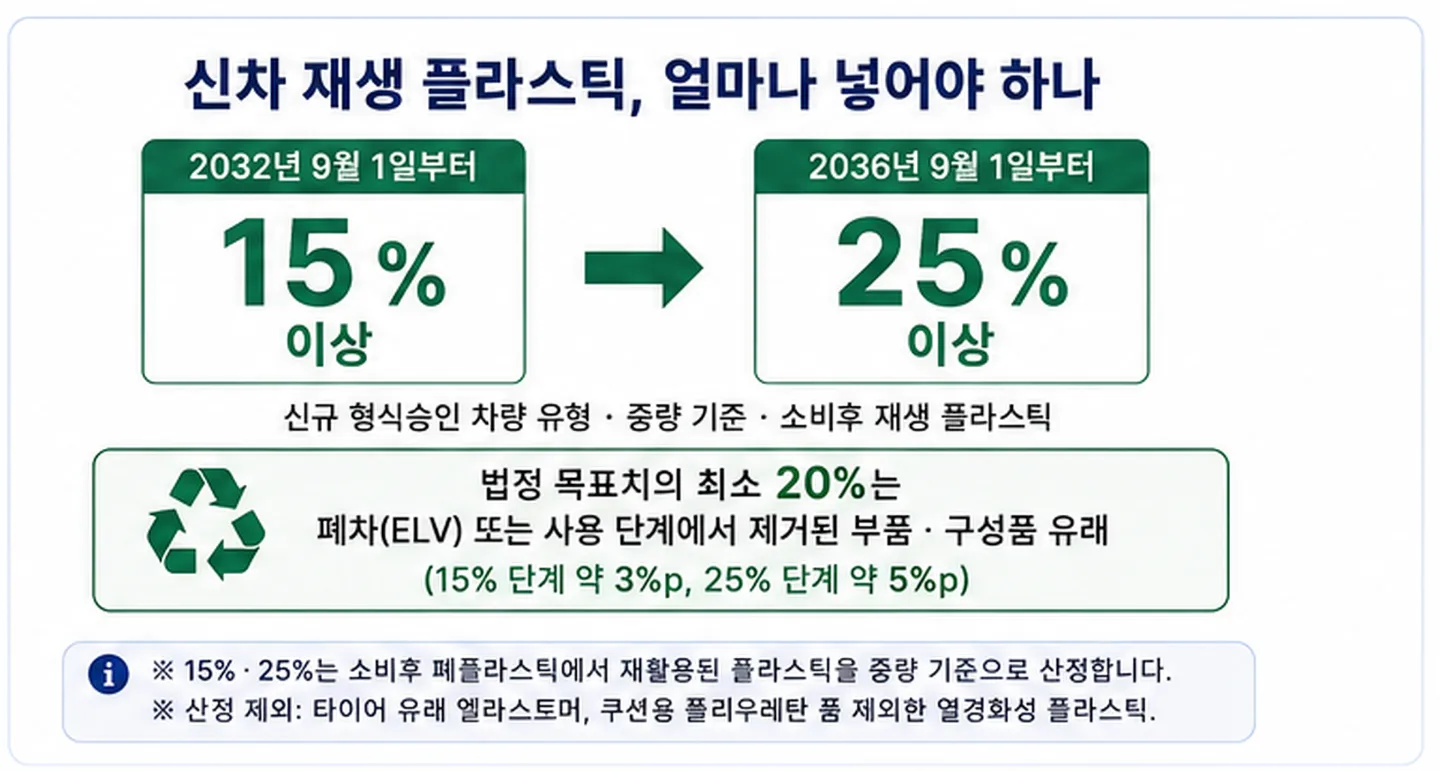 신규 형식승인 차량 소비후 재생 플라스틱 2032년 9월 1일 15%, 2036년 9월 1일 25%. 법정 목표치의 20% 이상은 폐차 또는 사용단계 제거 부품 유래(약 3%p→5%p).