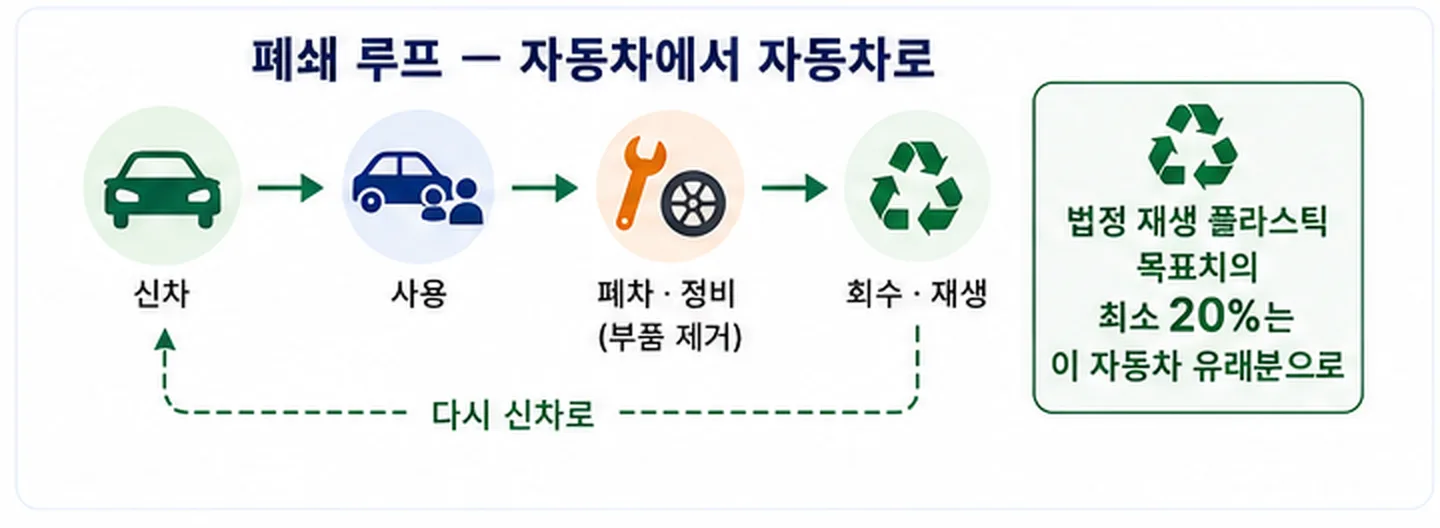 신차에서 폐차·정비를 거쳐 다시 신차로 이어지는 폐쇄 루프. 법정 재생 플라스틱 목표치의 20% 이상이 폐차 또는 사용단계 제거 부품 유래여야 함.