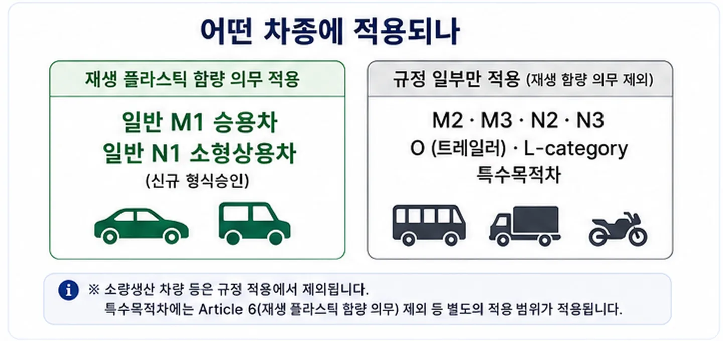재생 플라스틱 의무는 일반 M1 승용차·N1 소형상용차의 신규 형식승인 중심. 소량생산 차량·특수목적차 등은 적용 제외 또는 별도 예외. 그 외 차종은 규정 일부만.