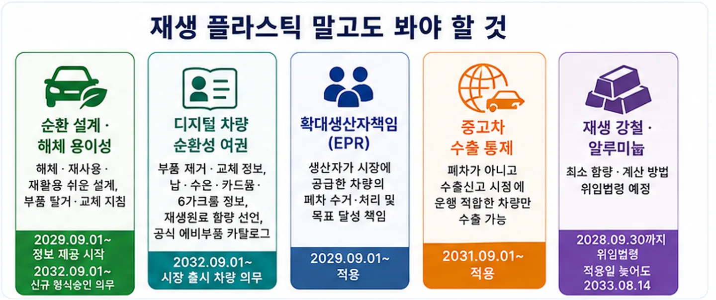 순환 설계, 디지털 순환성 여권(2032.9.1), EPR(2029.9.1), 중고차 수출 통제(2031.9.1), 재생 강철·알루미늄(2028.9.30 위임법령·늦어도 2033.8.14 적용).
