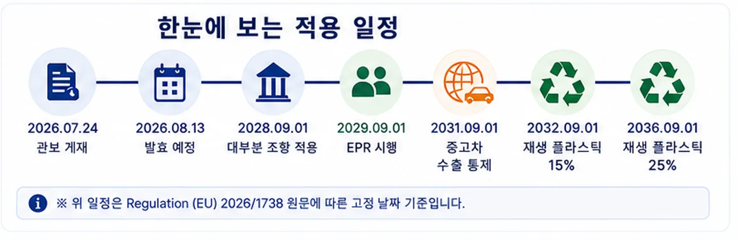 ELV 적용 일정. 2026.07.24 관보 게재, 2026.08.13 발효 예정, 2028.09.01 대부분 조항 적용, 2029.09.01 EPR, 2031.09.01 수출 통제, 2032.09.01 재생 플라스틱 15%, 2036.09.01 25%.