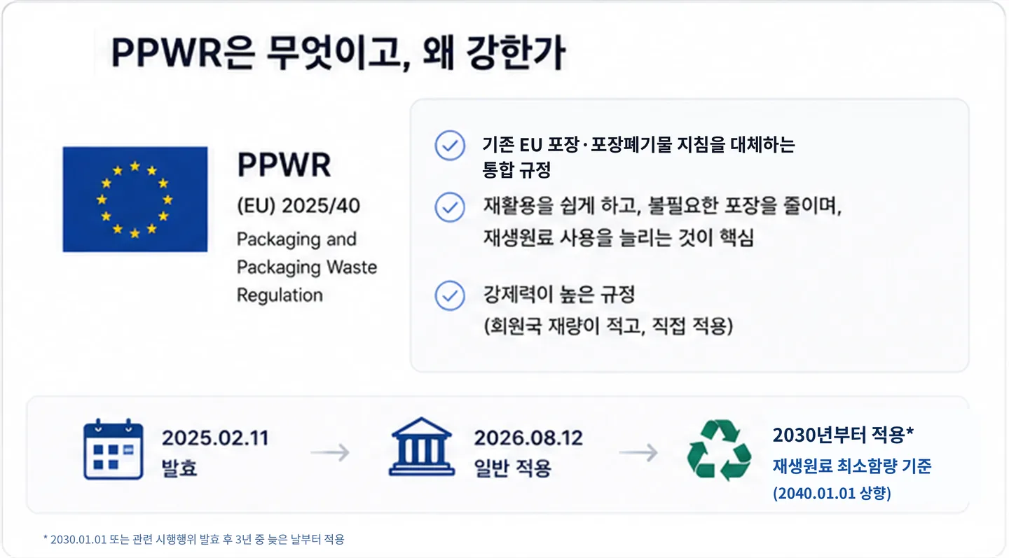 PPWR 개요. 2025년 2월 11일 발효, 2026년 8월 12일 일반 적용. 재생원료 최소함량은 원칙적으로 2030년부터 적용되며 정확한 적용일에는 조건이 있고, 2040년 기준이 상향된다.