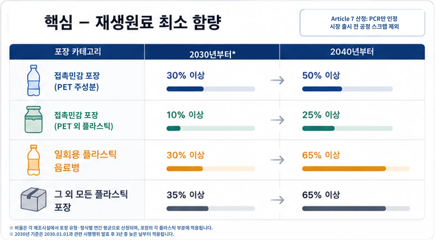재생원료 최소 함량. 접촉민감 PET 30%(2030)→50%(2040), 접촉민감 비PET 10%→25%, 일회용 플라스틱 음료병 30%→65%, 그 외 플라스틱 포장 35%→65%. PCR만 인정, 공정 스크랩 불인정. 이 비율은 제조시설·포장유형별 연간 평균으로 산정.