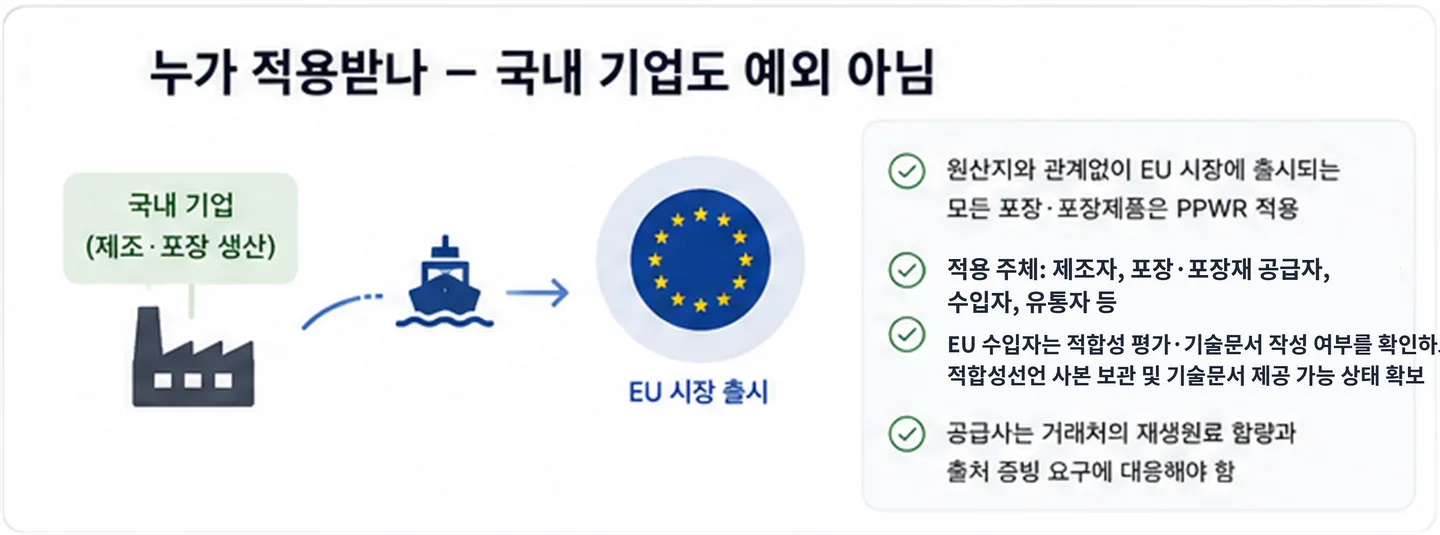 누가 적용받나. 원산지와 관계없이 EU 시장에 출시되는 포장·포장제품은 PPWR 적용. 적용 주체는 제조자·포장 공급자·수입자·유통자. EU 수입자는 적합성 평가·기술문서 작성 여부를 확인하고, 적합성선언 사본 보관 및 기술문서 제공 가능 상태를 확보. 공급사는 재생원료 함량·출처 증빙 요구에 대응.