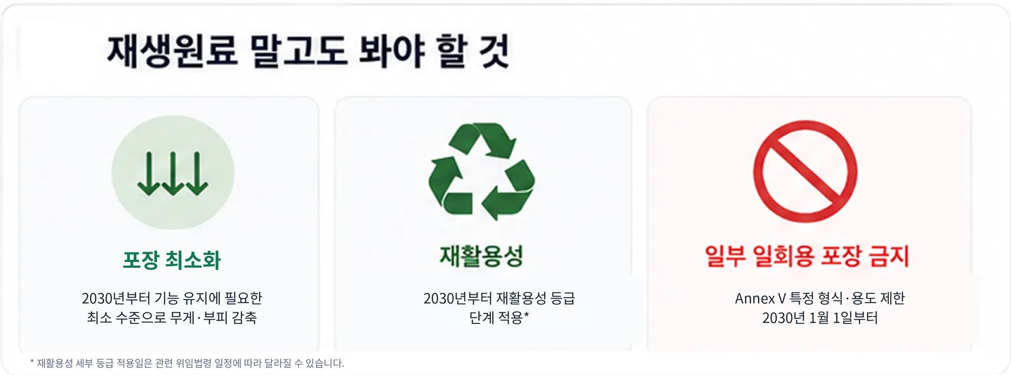 재생원료 외 요건. 포장 최소화는 2030년부터 기능에 필요한 최소 수준으로 무게·부피 감축, 재활용성은 2030년부터 등급 단계 적용, 일부 일회용 포장(Annex V 형식·용도 제한) 금지는 2030년 1월 1일부터.