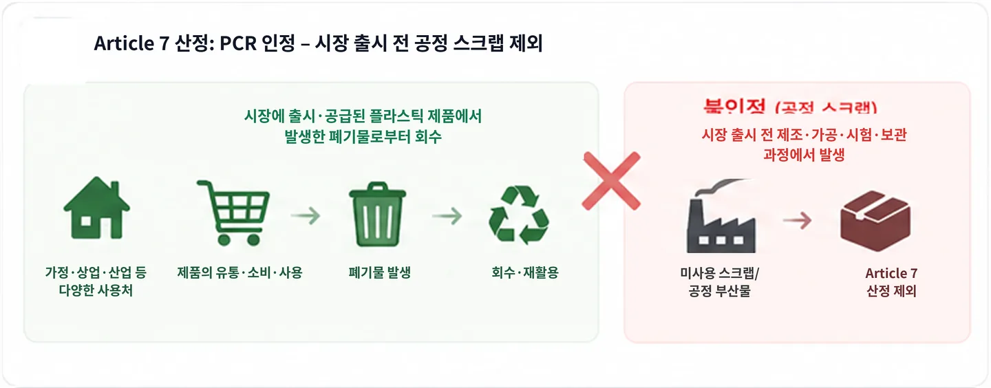 인정되는 PCR은 시장에 출시되거나 공급된 플라스틱 제품에서 발생한 폐기물로부터 회수한 재생원료. 출시 전 제조·가공·시험·보관 중 발생한 미사용 스크랩은 Article 7 함량으로 불인정.