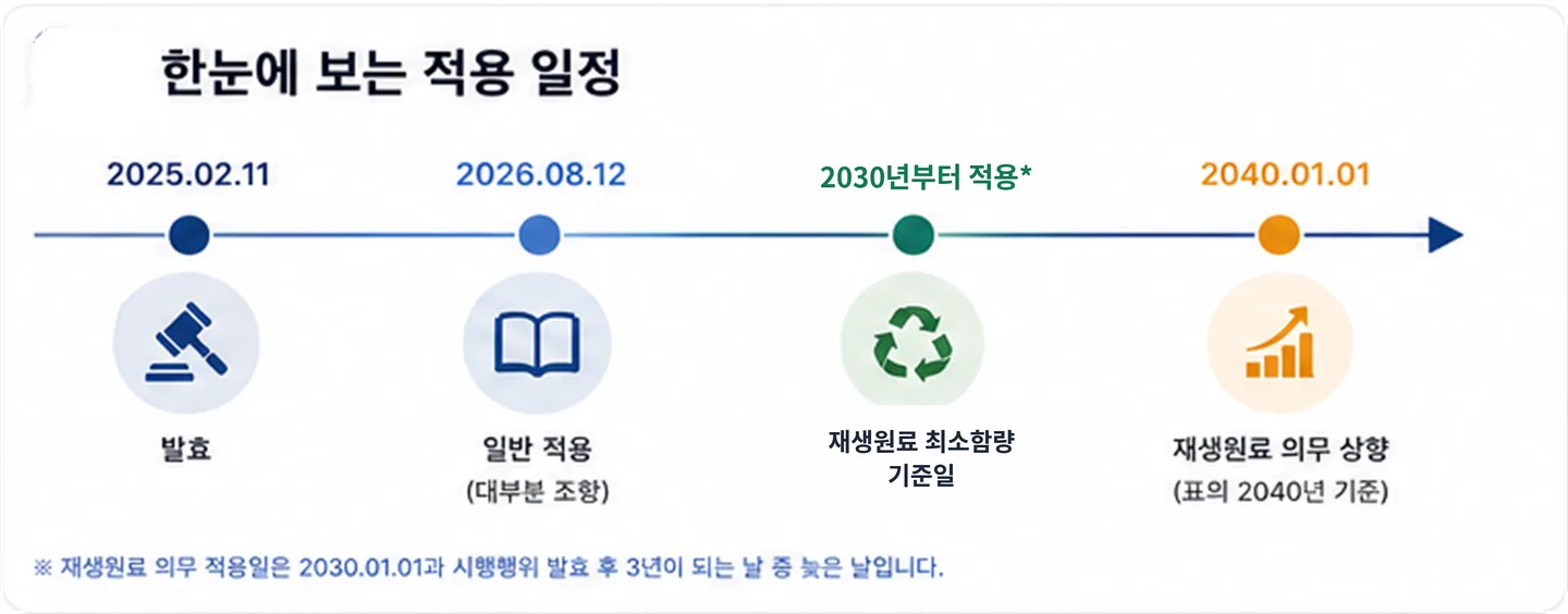 PPWR 적용 일정. 2025년 2월 11일 발효, 2026년 8월 12일 일반 적용. 재생원료 최소함량 기준일은 원칙적으로 2030년부터(2030-01-01 또는 관련 시행행위 발효 후 3년 중 늦은 날), 2040년 상향.