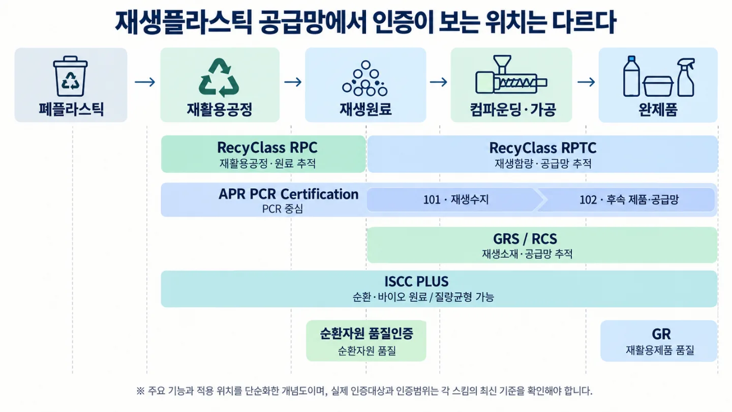 재생플라스틱 공급망 단계별 주요 인증스킴 기능 지도