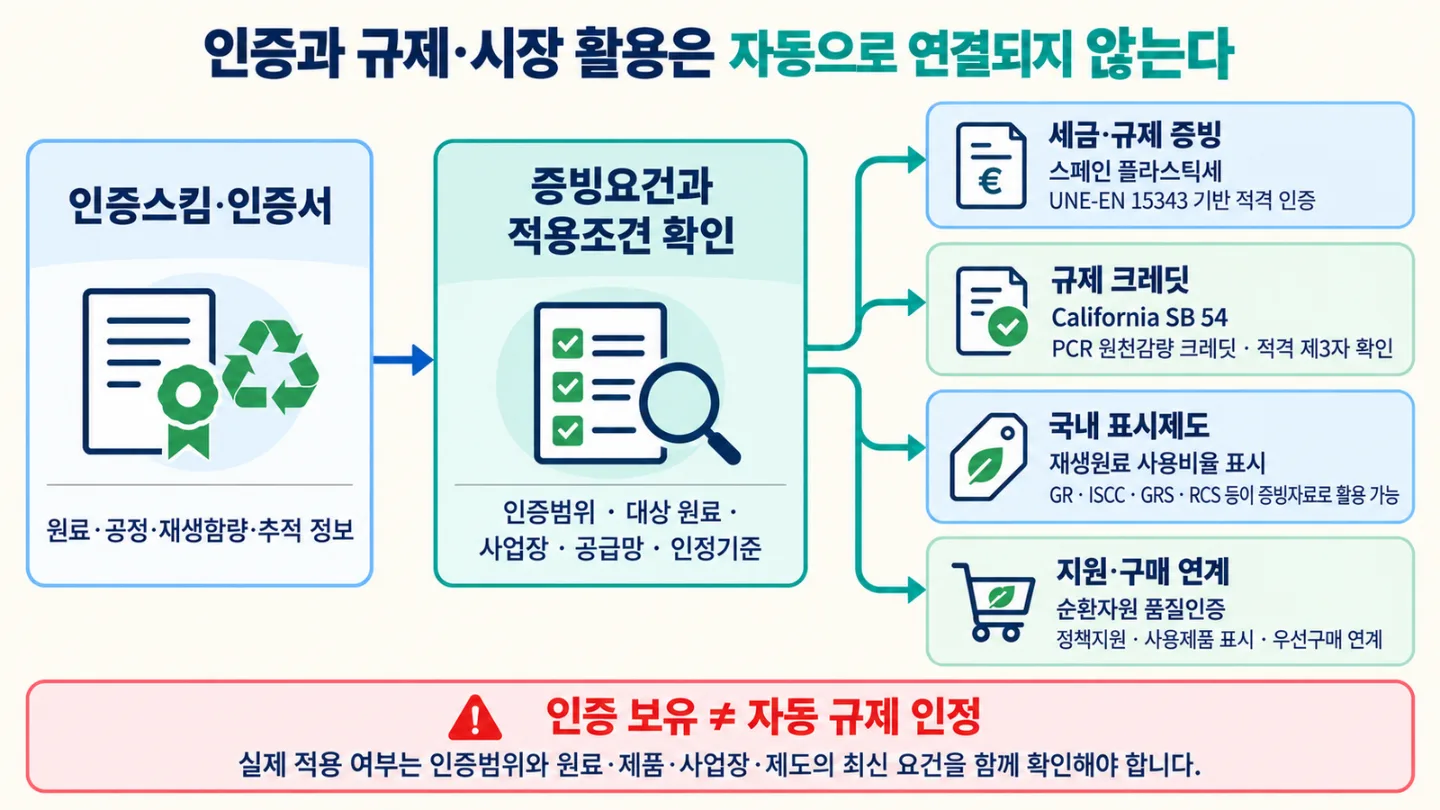 재생플라스틱 인증과 규제·세금·인센티브·시장 요구의 연결 구조