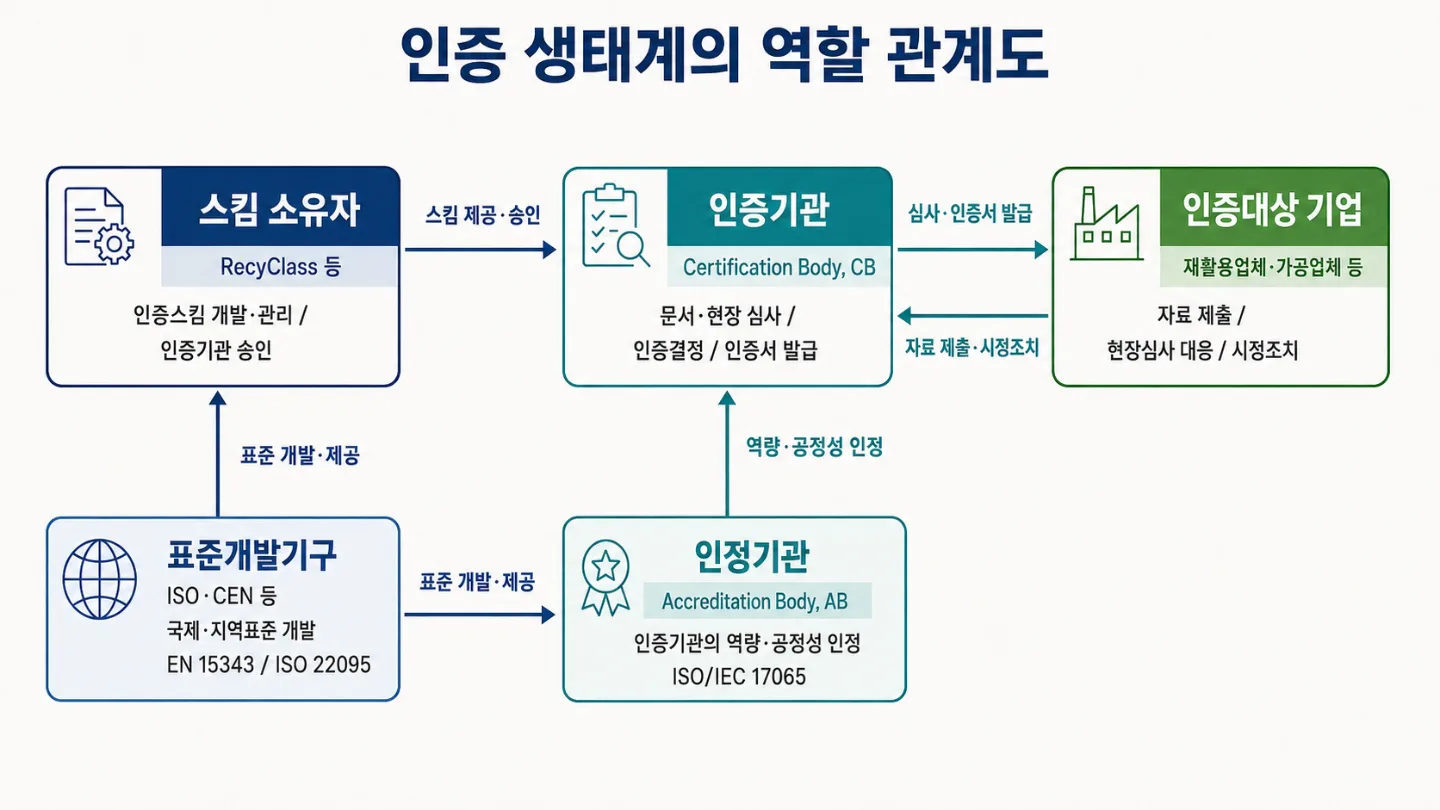 RecyClass 인증 생태계에서 표준개발기구, 스킴 소유자, 인정기관, 인증기관과 인증대상 기업의 역할 관계도