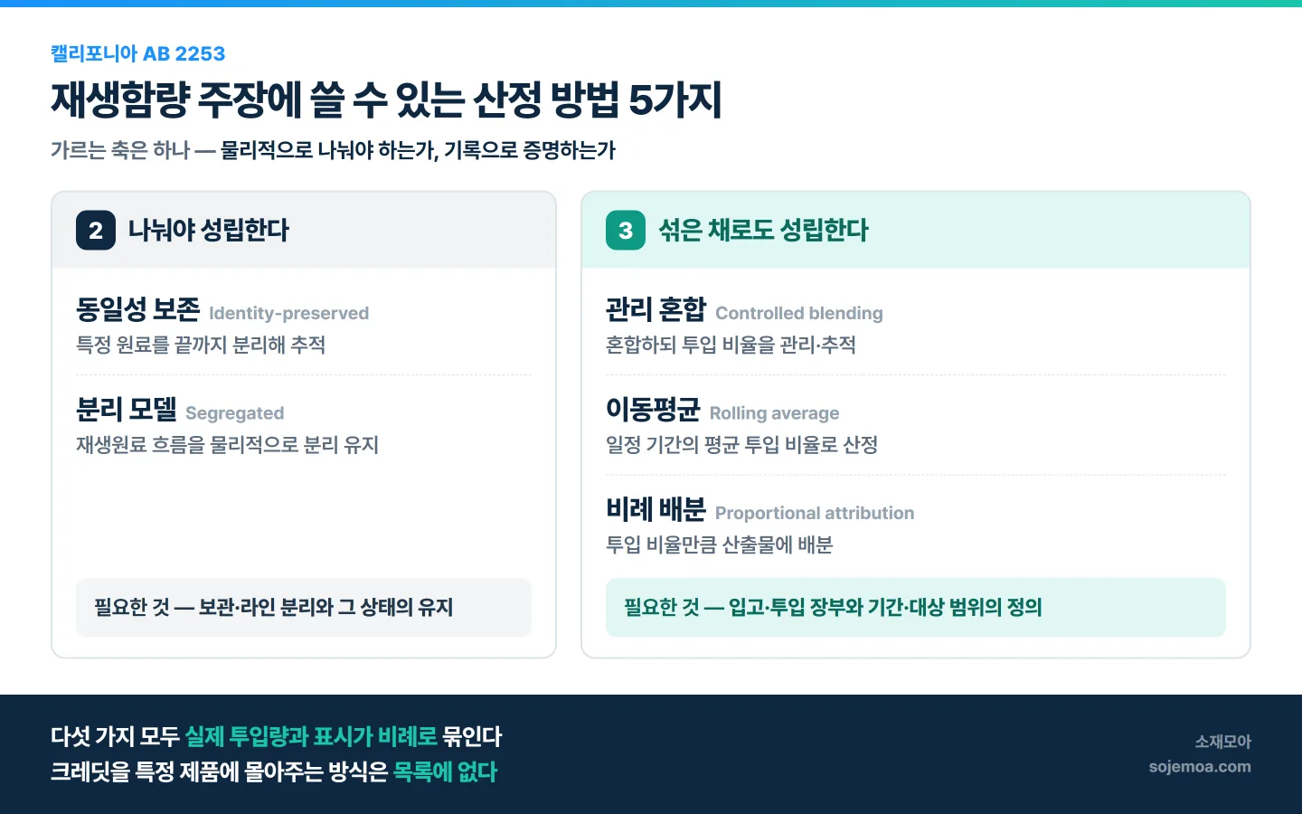AB 2253 이 인정하는 재생함량 산정 방법 5가지를 두 갈래로 나눈 도표. 물리적으로 나눠야 성립하는 2가지는 동일성 보존과 분리 모델, 섞은 채로도 성립하는 3가지는 관리 혼합·이동평균·비례 배분이다.